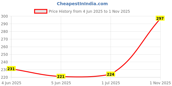 flipkart.com shop stoppers Dog Water Bowl Bottle Portable Aqua Dog Travel Water Bottle Bowl 18-oz Dog Bottle Auto Dog Mug for Pets Round Plastic Pet Bowl & Bottle shop stoppers Price History Graph from 4 Jun 2025 to 1 Nov 2025