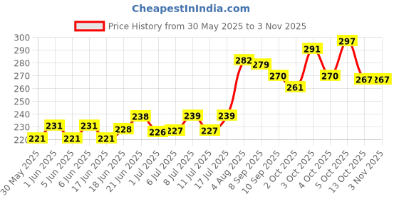 flipkart.com simxen Dog Water Bowl Bottle Sipper Portable Aqua Dog Travel 18-oz Bottle Auto Dog Cat Puppy Hydrated On The Go Mug for Pets Classic Plastic Pet Bottle simxen Price History Graph from 30 May 2025 to 2 Nov 2025