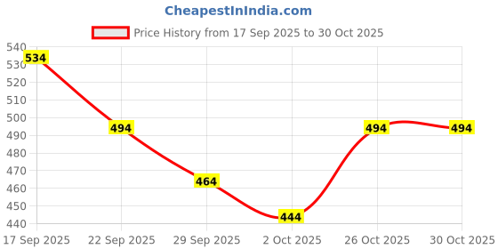 flipkart.com vyatirang Dog Water Dispenser Automatic for Dogs and Cats Feeding Bowl for Pets Plastic Pet Bowl vyatirang Price History Graph from 17 Sep 2025 to 30 Oct 2025