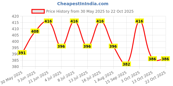 flipkart.com dogtrust Dog Water Feeder Dispenser with Adjustable Double Nozzle (Kit), Pack of 3 dogtrust Price History Graph from 30 May 2025 to 20 Oct 2025