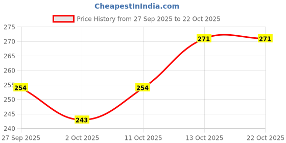 flipkart.com furever friends Dog Wipes for Dogs Ca All Purpose Cleaning Pet Wipes, Dog Ear Wipes 100 ml Pet Facial Cleanser furever friends Price History Graph from 27 Sep 2025 to 22 Oct 2025