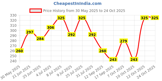 flipkart.com breedo Dog Wound heal Spray (Helps cut,burns) (100gm) + Dog Anti-itch Shampoo (250ml) Pet First Aid Kit breedo Price History Graph from 30 May 2025 to 23 Oct 2025
