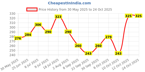 flipkart.com breedo Dog Wound heal Spray (Helps cut,burns) (100gm) + Dog Cool Mint Toothpaste(100gm) Pet First Aid Kit breedo Price History Graph from 30 May 2025 to 24 Oct 2025