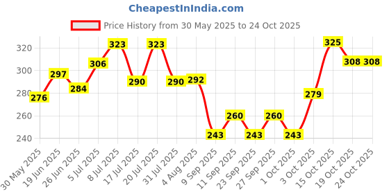 flipkart.com breedo Dog Wound heal Spray (Helps cut,burns) (100gm) + Dog Deodorizine Perfume (100ml) Pet First Aid Kit breedo Price History Graph from 30 May 2025 to 23 Oct 2025