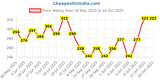 flipkart.com breedo Dog Wound heal Spray (Helps cut,burns) (100gm) + Dog Deshedding Shampoo (250ml) Pet First Aid Kit breedo Price History Graph from 30 May 2025 to 23 Oct 2025
