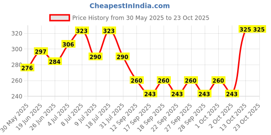 flipkart.com breedo Dog Wound heal Spray (Helps cut,burns) (100gm)+Dog Flea-Tick Powder (100gm) Pet First Aid Kit breedo Price History Graph from 30 May 2025 to 23 Oct 2025