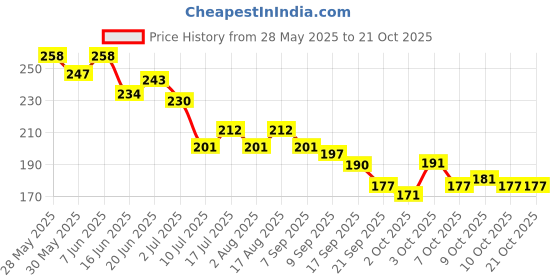 flipkart.com mrdoggy Dog Wound Healing Spray for (cat and dog) Pet First Aid Kit mrdoggy Price History Graph from 28 May 2025 to 21 Oct 2025