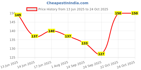 flipkart.com furever friends Dog/Cat Food & Water Bowl, Pet Feeding Bowl for Dogs & Cats (Silver,400ml) Stainless Steel Pet Bowl furever friends Price History Graph from 13 Jun 2025 to 23 Oct 2025