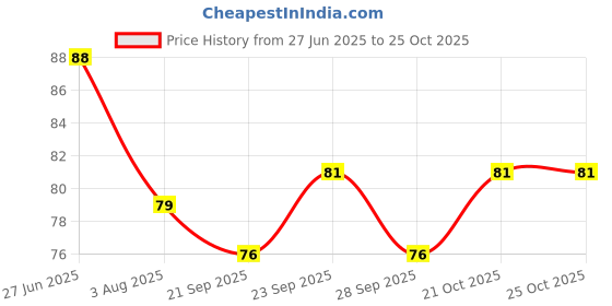 flipkart.com chullbull pet products Dog/Cat Food & Water Bowl, Pet Feeding Bowl for Dogs & Cats (Silver,400ml) Stainless Steel Pet Bowl chullbull pet products Price History Graph from 27 Jun 2025 to 24 Oct 2025