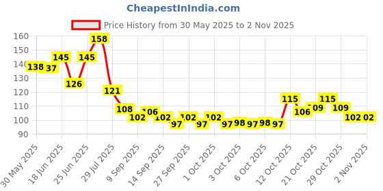 flipkart.com furever friends Dog/Cat Food & Water Bowl (Small,Round), Highly Durable & Portable Stainless Steel Pet Bowl furever friends Price History Graph from 30 May 2025 to 2 Nov 2025
