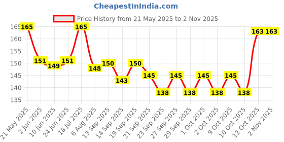 flipkart.com chullbull pet products Dog/Cat Food & Water Bowl (Small,Round), Highly Durable & Portable Stainless Steel Pet Bowl chullbull pet products Price History Graph from 21 May 2025 to 2 Nov 2025