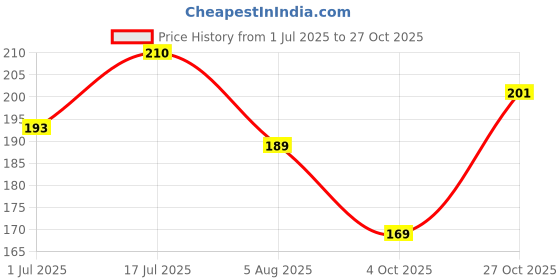 flipkart.com furever friends Dog/Cat Size Stainless Steel 400ML Bowl ( Buy 1 Get 1 Free) Stainless Steel Pet Bowl furever friends Price History Graph from 1 Jul 2025 to 27 Oct 2025