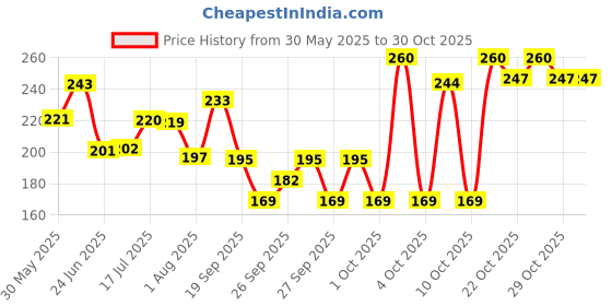 flipkart.com furever friends Dog/Cat Size Stainless Steel Extra Small 200ML Bowl (Pack Of 3) Stainless Steel Pet Bowl furever friends Price History Graph from 30 May 2025 to 30 Oct 2025