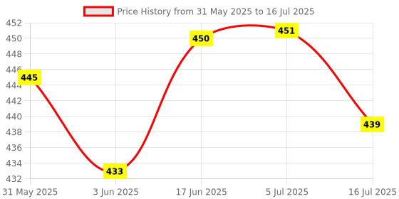 flipkart.com dogger 4 in 1 Bluetooth Selfie Stick Tripod Kit, Tripod, Tripod Ball Head, Tripod Clamp, Tripod Bracket Price History Graph from 31 May 2025 to 16 Jul 2025