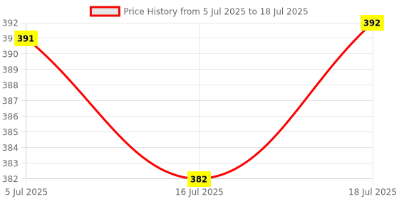 flipkart.com dogger Lightweight 7 Ft Long Tripod Stand with Mobile Holder Clip & 360 Degree Rotating Tripod Ball Head Price History Graph from 5 Jul 2025 to 16 Jul 2025