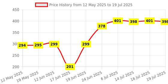 flipkart.com dogger R-01 Ring Flash Price History Graph from 12 May 2025 to 16 Jul 2025