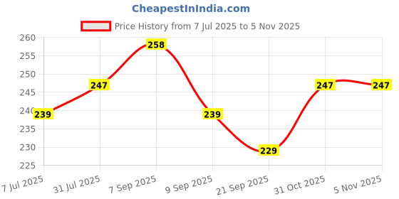 flipkart.com nv collection Doggo Finance Den for Bright Beginners nv collection Price History Graph from 7 Jul 2025 to 2 Nov 2025