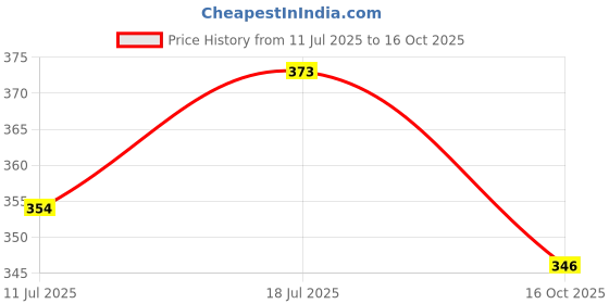 flipkart.com doggy smile Fancy Beds , Sofas & Chair With Collar Haddi For Dog And Cat S Pet Bed doggy smile Price History Graph from 11 Jul 2025 to 16 Oct 2025
