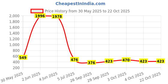 flipkart.com dogman Women Solid Brown Track Pants dogman Price History Graph from 30 May 2025 to 21 Oct 2025