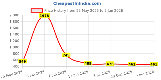 flipkart.com dogman Women Solid Brown Track Pants dogman Price History Graph from 25 May 2025 to 2 Jan 2026