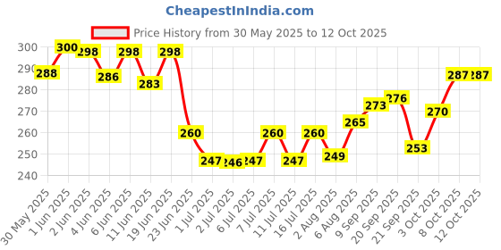flipkart.com dogmest Flea and Tick, Anti-itching Natural Dog Shampoo and Soap with Soft Bath Brush Anti-dandruff, Anti-fungal, Anti-itching, Flea and Tick, Conditioning aloe vera, neem face Dog Shampoo dogmest Price History Graph from 30 May 2025 to 12 Oct 2025