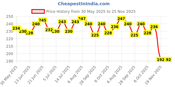 flipkart.com DogMest Shampoo 200ml, Dogmest Soap 75gm and soft Bath Brush. Anti-dandruff, Anti-fungal, Anti-itching, Flea and Tick Floral Dog Shampoo dogmest Price History Graph from 30 May 2025 to 24 Nov 2025