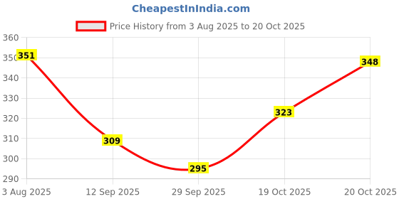 flipkart.com dogpaws Adjustable Dog Steel Muzzle – Medium Size Medium Other Dog Muzzle dogpaws Price History Graph from 3 Aug 2025 to 19 Oct 2025