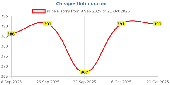 flipkart.com i wish DOG/Quilt/LIne/Green-1-M M Pet Bed i wish Price History Graph from 8 Sep 2025 to 21 Oct 2025