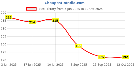 flipkart.com dogra DA12345- 0.3 mm dogra Price History Graph from 3 Jun 2025 to 12 Oct 2025