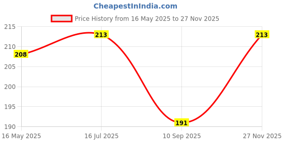flipkart.com dogra Moti-r- 30 mm dogra Price History Graph from 16 May 2025 to 27 Nov 2025