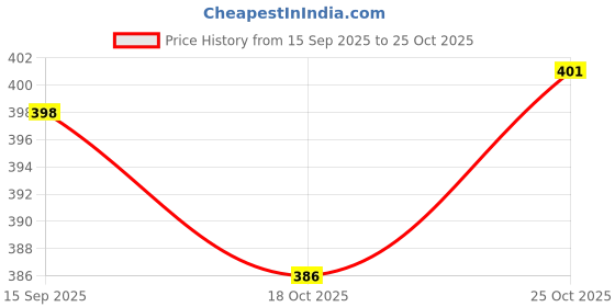 flipkart.com bunlek Dogs and Cats Hair Remover Brush Gloves Wet and Dry Glove bunlek Price History Graph from 15 Sep 2025 to 25 Oct 2025