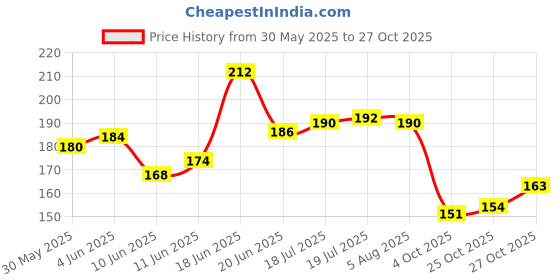 flipkart.com zoivane Dogs Bath Brush | Soft Silicon Bristles Pet Grooming/Bathing/Massage Scrubber | Plain/ Bristle Brushes forDog zoivane Price History Graph from 30 May 2025 to 27 Oct 2025