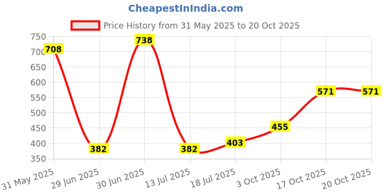 flipkart.com captain zack Dog's Best Combo Pet Spa Kit captain zack Price History Graph from 31 May 2025 to 20 Oct 2025