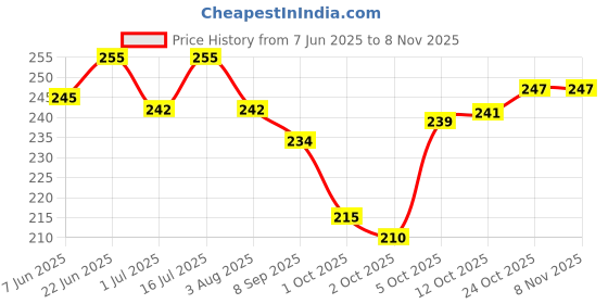 flipkart.com dogtrust Dogs, Cats Litter Scoop dogtrust Price History Graph from 7 Jun 2025 to 2 Nov 2025