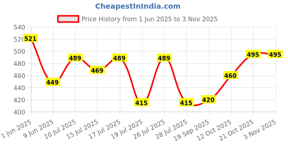 flipkart.com petfun Dogs, Cats Litter Scoop petfun Price History Graph from 1 Jun 2025 to 2 Nov 2025