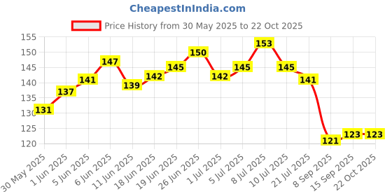 flipkart.com vigourholistic Dogs, Cats Litter Scoop vigourholistic Price History Graph from 30 May 2025 to 22 Oct 2025