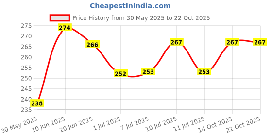 flipkart.com furever friends Dogs, Cats Litter Scoop furever friends Price History Graph from 30 May 2025 to 22 Oct 2025