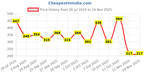 flipkart.com petjoy Dogs, Cats Litter Scoop petjoy Price History Graph from 26 Jul 2025 to 18 Nov 2025