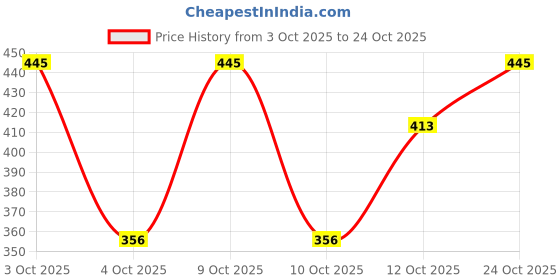 flipkart.com petfun Dogs, Cats Litter Scoop petfun Price History Graph from 3 Oct 2025 to 24 Oct 2025