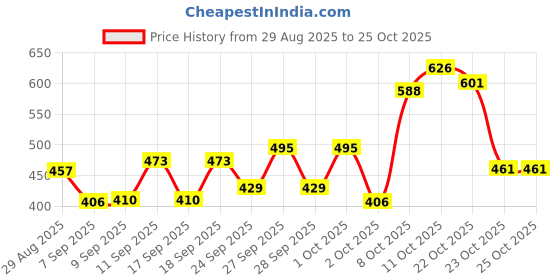 flipkart.com petjoy Dogs, Cats Litter Scoop petjoy Price History Graph from 29 Aug 2025 to 24 Oct 2025