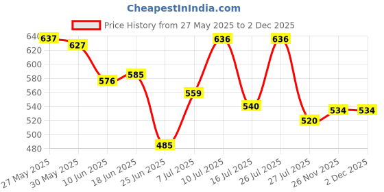 flipkart.com vigourholistic Dogs, Cats Litter Tray vigourholistic Price History Graph from 27 May 2025 to 2 Dec 2025