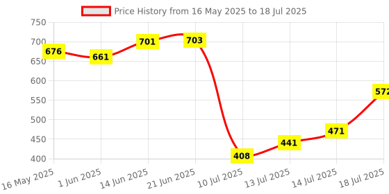 flipkart.com qpets Dogs Comb 2 in 1 Deshedding Tool & Dematting Undercoat Rake for Mats Plain/ Bristle Brushes forDog qpets Price History Graph from 16 May 2025 to 14 Jul 2025