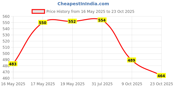 flipkart.com picckola international Dogs Litter Scoop picckola international Price History Graph from 16 May 2025 to 23 Oct 2025