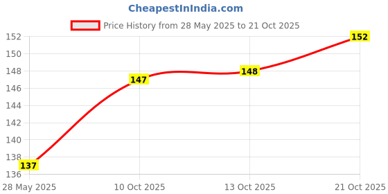 flipkart.com dogtrust Dogs Litter Scoop dogtrust Price History Graph from 28 May 2025 to 21 Oct 2025