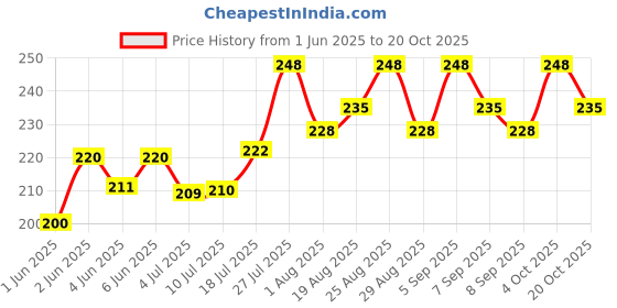 flipkart.com singhal pet care Dogs Litter Scoop singhal pet care Price History Graph from 1 Jun 2025 to 20 Oct 2025