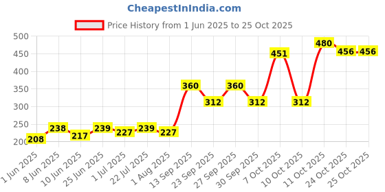 flipkart.com picckola international Dogs Litter Scoop picckola international Price History Graph from 1 Jun 2025 to 24 Oct 2025