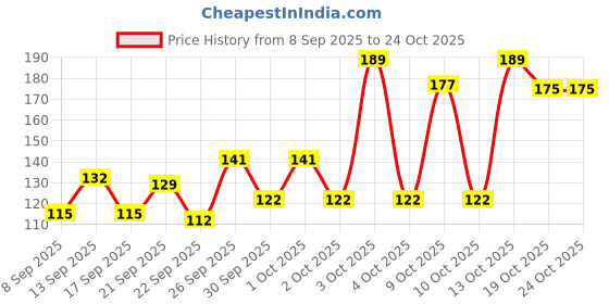 flipkart.com petjoy Dogs Litter Scoop petjoy Price History Graph from 8 Sep 2025 to 24 Oct 2025