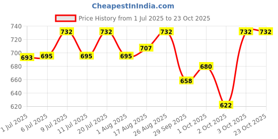 flipkart.com uk enterprise Dogs Litter Scoop uk enterprise Price History Graph from 1 Jul 2025 to 22 Oct 2025