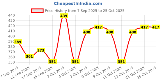 flipkart.com attila Dogs Litter Scoop attila Price History Graph from 7 Sep 2025 to 25 Oct 2025