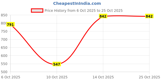 flipkart.com petjoy Dogs Litter Scoop petjoy Price History Graph from 6 Oct 2025 to 25 Oct 2025
